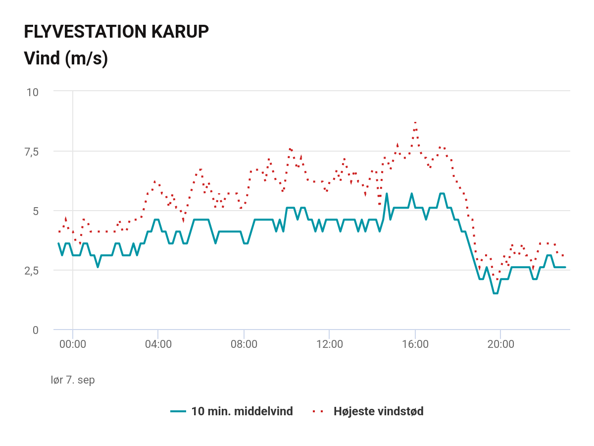 Average windspead during the contest