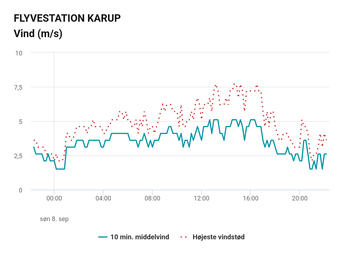 Vinden til DM. Så er det vel svært at sige at det rigtigt blæste, selvom modellerne kom 1,2 km ud