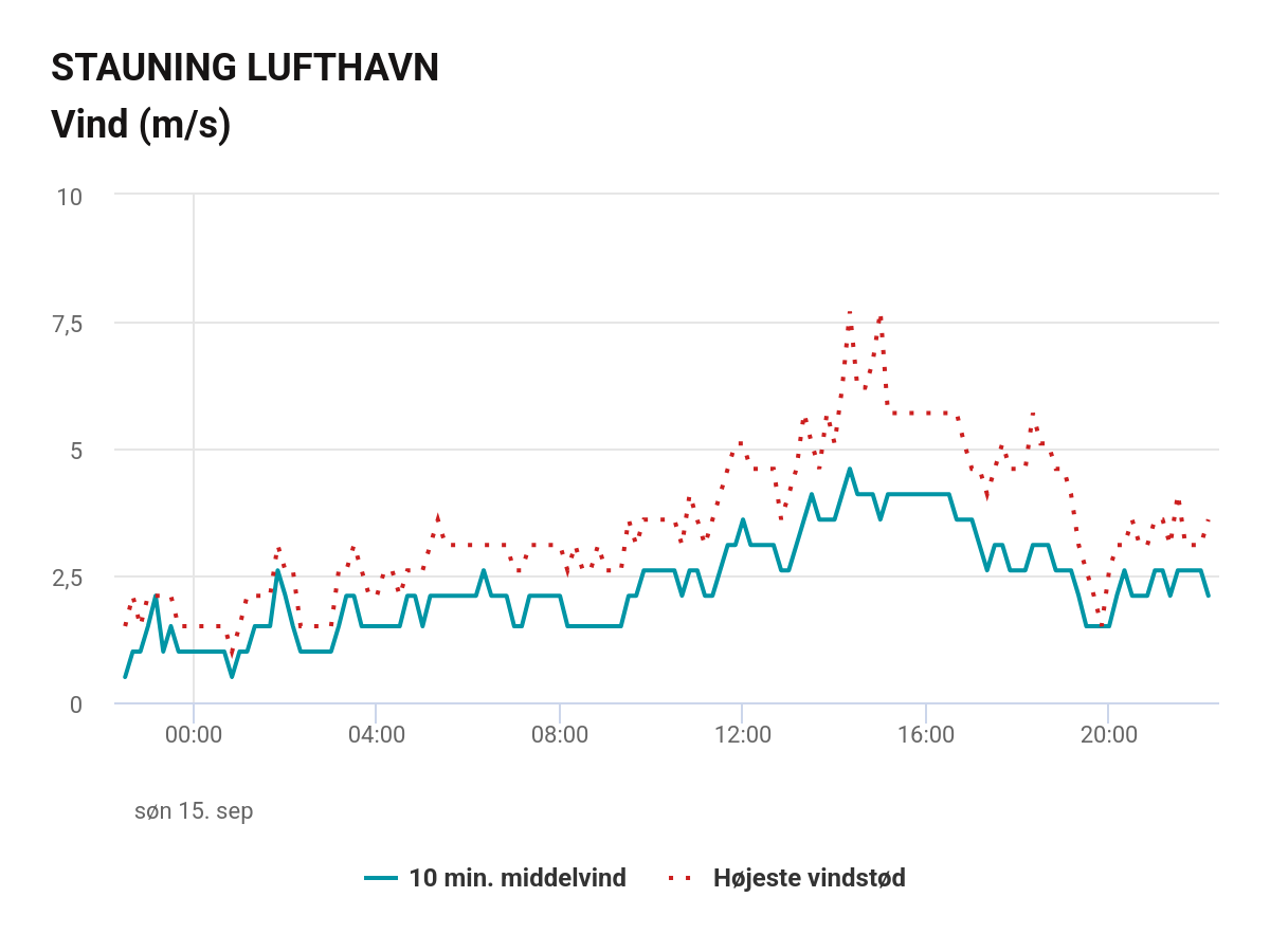 Dagens vind på Stauning lufthavn, det er vist tæt nok på.