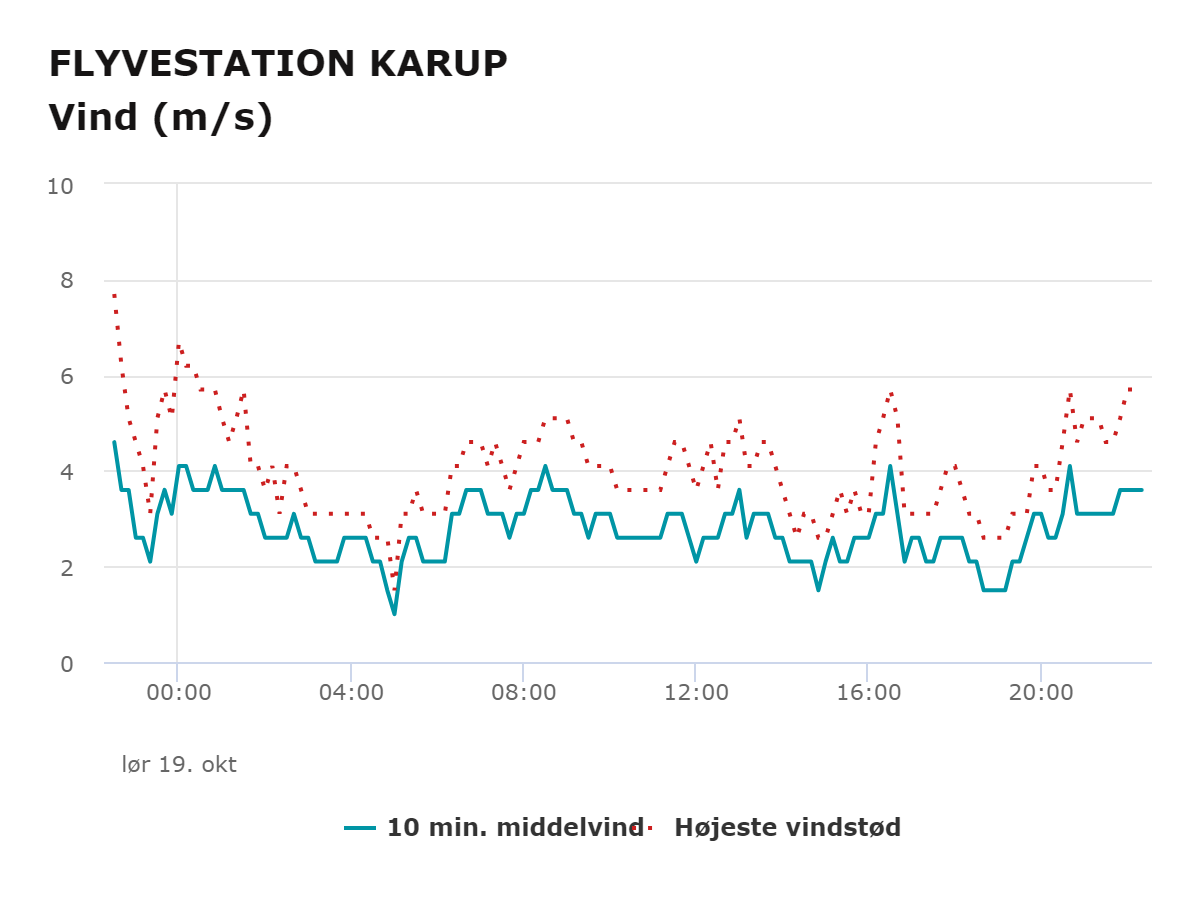 Dagens vind fra Karup